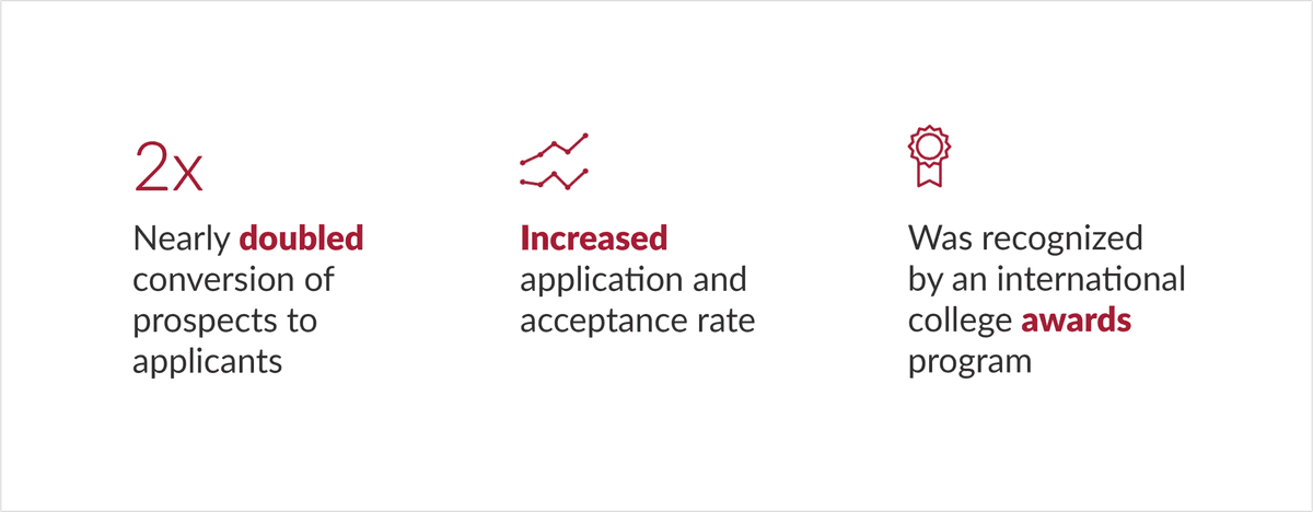 Trocaire College Case Study Statistics