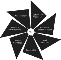 Strategic Marketing Process