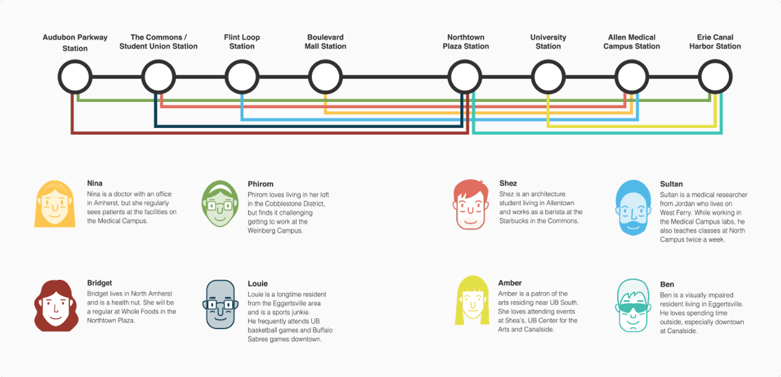 NFTA subway train line with people illustrations and descriptions
